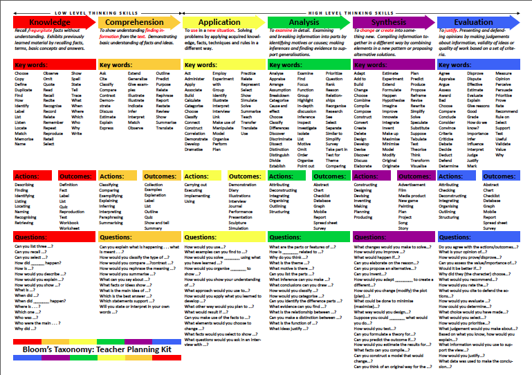 Critical thinking bloom s taxonomy